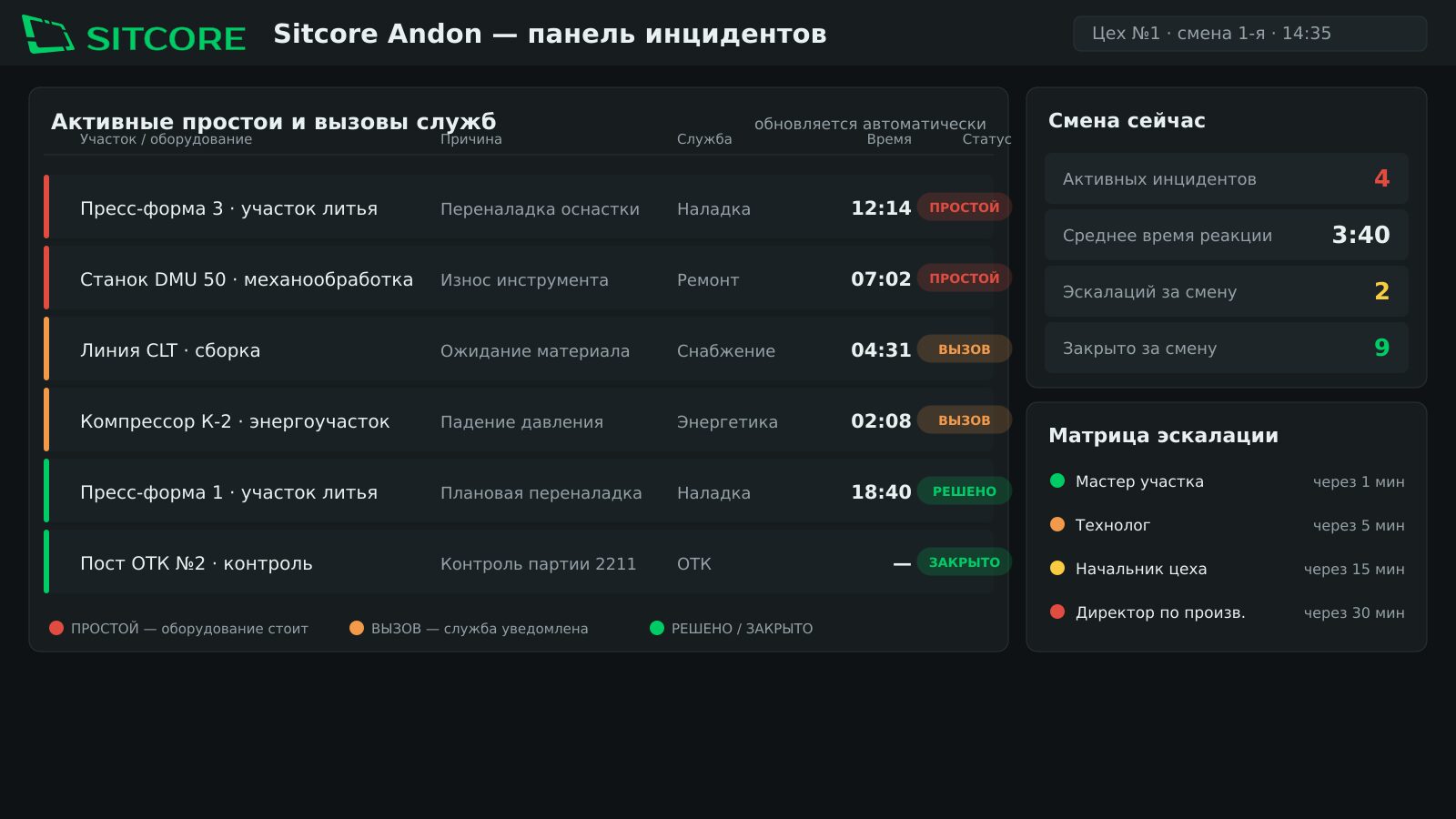 ТВ-панель инцидентов в цехе