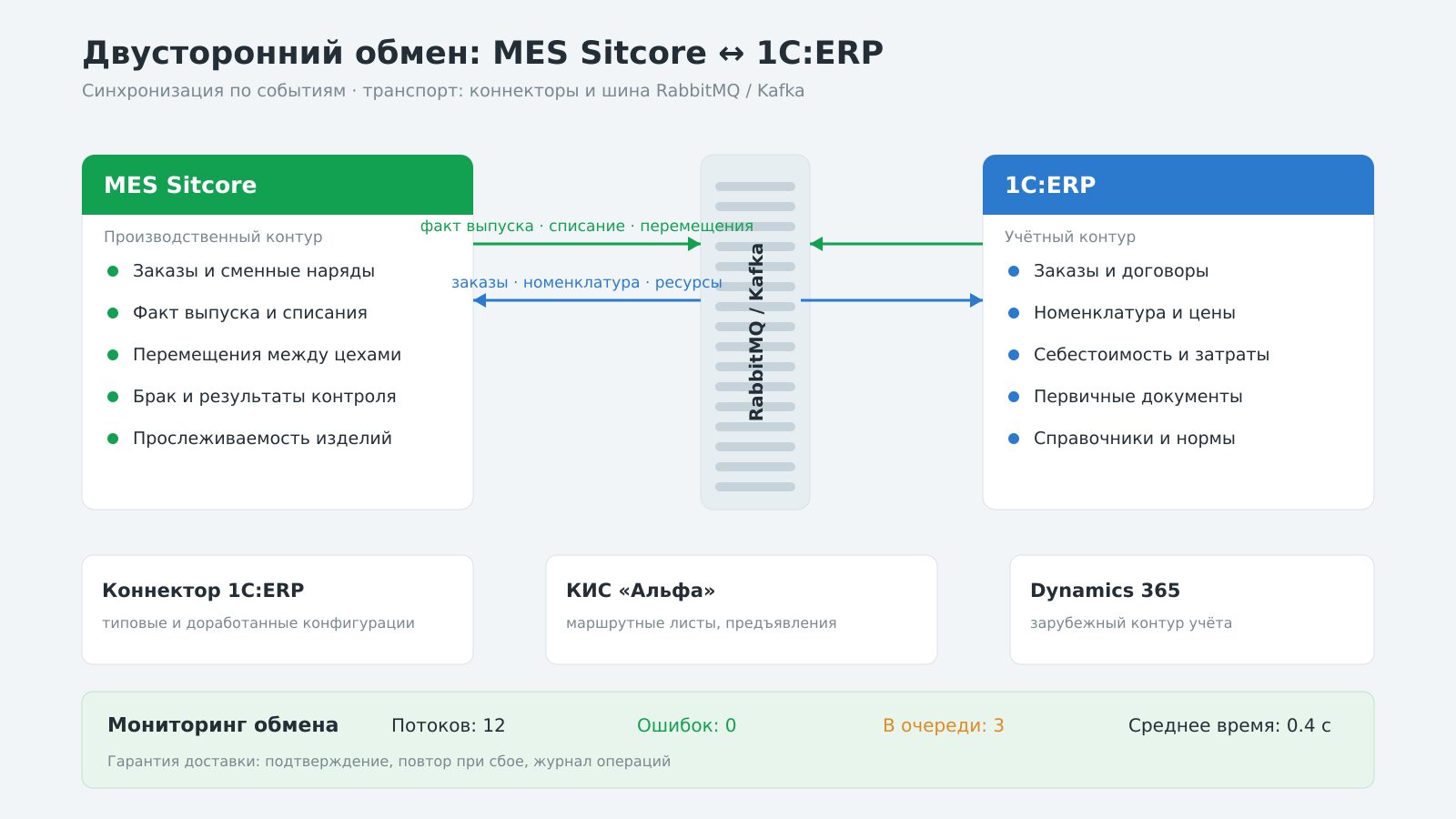 Схема двустороннего обмена MES ↔ 1С